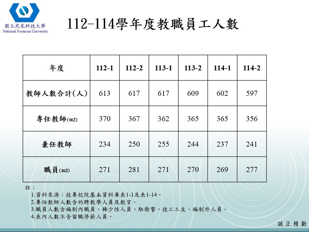 112-114學年度教職員工人數