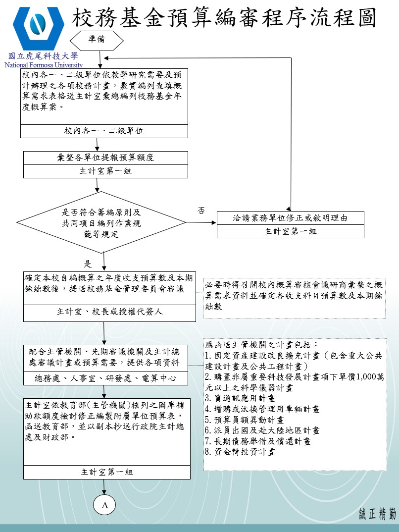 校務基金預算編審程序流程圖1