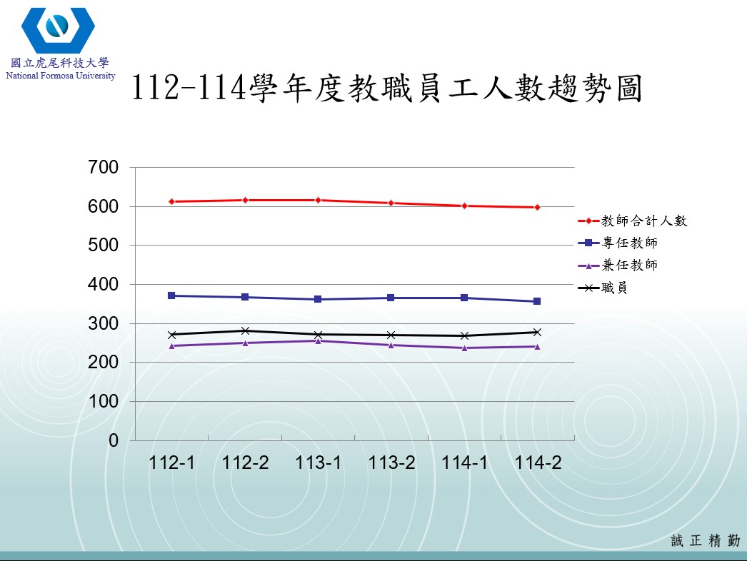 112-114學年度教職員工人數