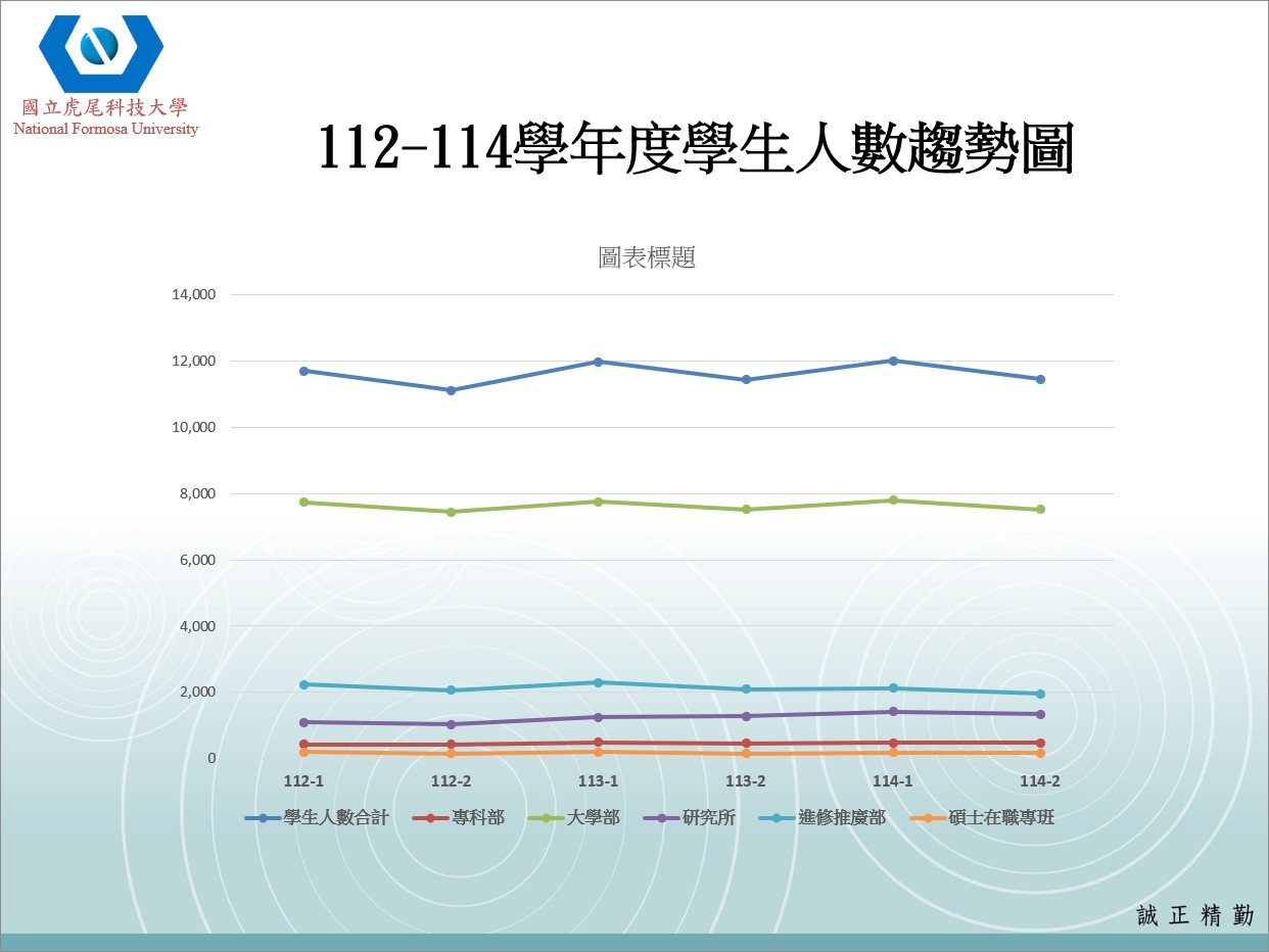 學生人數與變動2