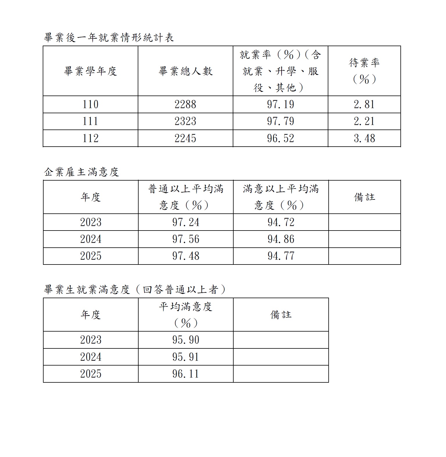 1.5.2畢業生流向與校友表現3