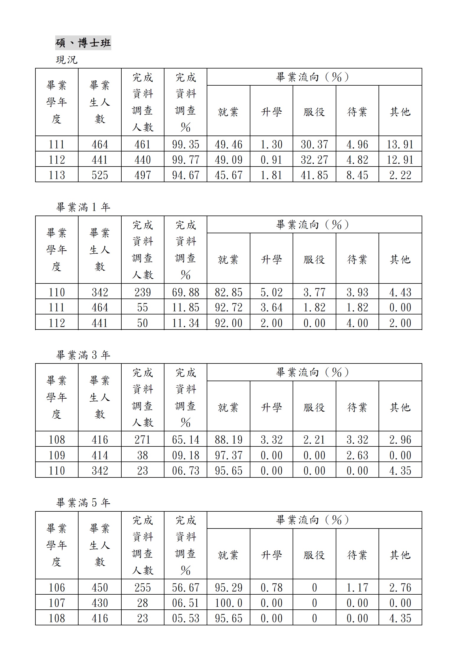 1.5.2畢業生流向與校友表現2