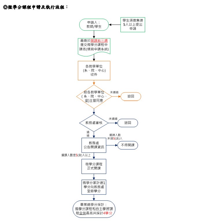 109學年度第2學期微學分課程徵件公告1100204_頁面_3.jpg